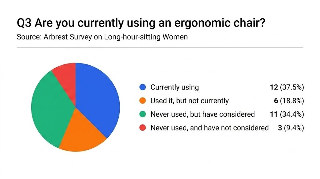 arbrest-women-using-ergo-chair-chart