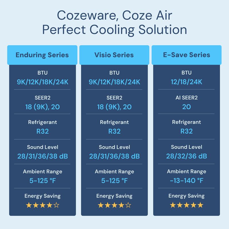 How to choose mini split AC by BTU, SEER2, noise level and energy saving comparison