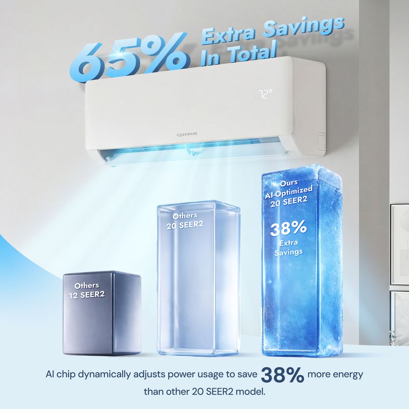 65% extra savings than 24000 btu mini split with AI