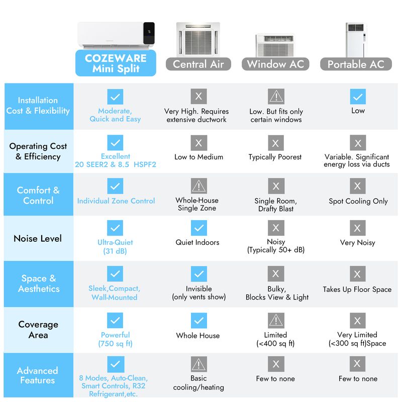 Why Cozeware mini split outperforms traditional AC Systems