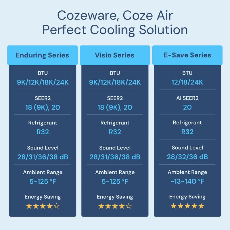 How to choose mini split AC by BTU, SEER2, noise level and energy saving comparison